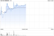 事业预测来凯医药-B午前涨超4% 将于ADA 2025大会上首次公布LAE102的人体临床数据