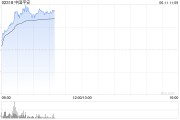 事业预测港股保险股集体上扬，中国平安涨3%股价创逾2个月新高