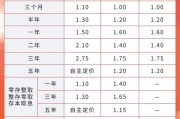 事业预测又有多家银行宣布下调！