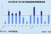 事业预测创投月报 | 启明创投：斥4.52亿入主天迈科技 5月投资事件数同、环比激增