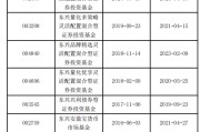 事业预测东兴基金研究部总经理孙继青接回自己的“落后产品”！离开权益市场近一年，历任混基业绩分化