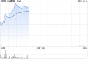 事业预测万国数据-SW早盘涨超5% 与国寿投资签署战略合作协议