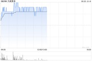 事业预测大唐黄金盘中涨超9% 公司携手无锡专心智制成立AI矿业合资公司