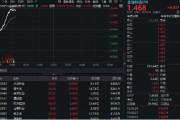 事业预测金融科技异动拉升，159851放量涨近3%，楚天龙4天3板！多重催化利好，机构旗帜鲜明看好板块机会