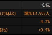 事业预测美国就业增长放缓 此前两个月数据被向下修正