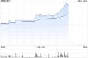 事业预测移卡早盘拉升逾16% 近日宣布获得美国MTL支付牌照