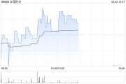事业预测友谊时光盘中涨超6% 机构看好公司市场竞争力提升