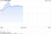 事业预测中国生物制药现涨近7% 在ASCO 2025年会上公布贝莫苏拜单抗联合安罗替尼相关III期临床数据