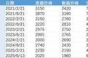 事业预测批发价4年跌48%，茅台跌至1960元