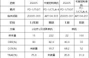 事业预测泽璟制药ZG005两项研究入选口头报告 单药二线治疗宫颈癌数据优于卡度尼利单抗 | 2025ASCO